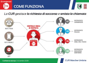 funzionamento numero unico